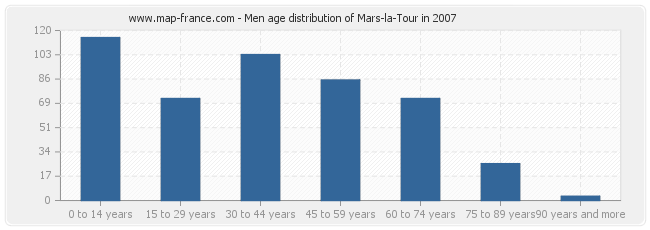 Men age distribution of Mars-la-Tour in 2007