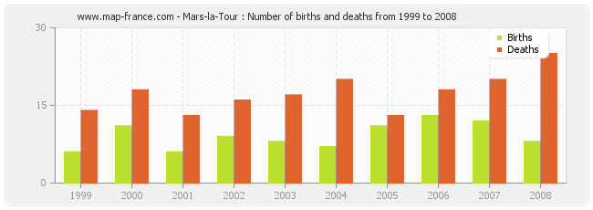 Mars-la-Tour : Number of births and deaths from 1999 to 2008