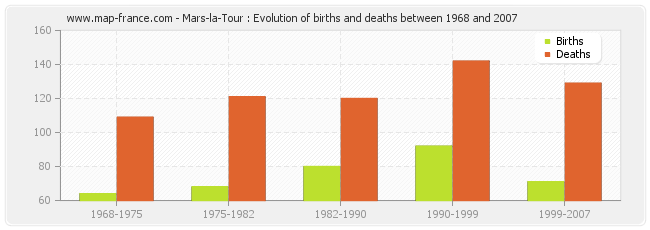 Mars-la-Tour : Evolution of births and deaths between 1968 and 2007