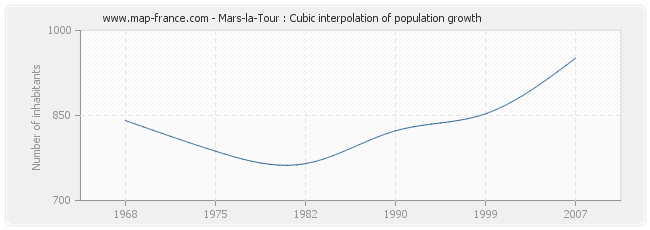 Mars-la-Tour : Cubic interpolation of population growth