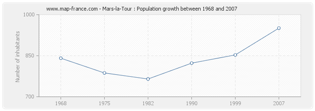 Population Mars-la-Tour