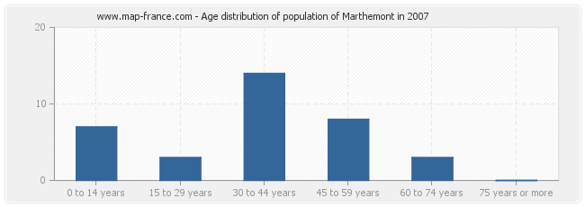 Age distribution of population of Marthemont in 2007