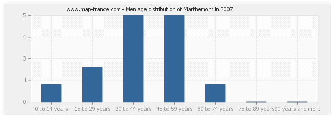 Men age distribution of Marthemont in 2007