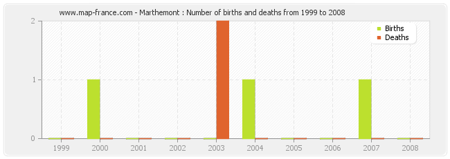 Marthemont : Number of births and deaths from 1999 to 2008