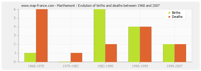 Marthemont : Evolution of births and deaths between 1968 and 2007