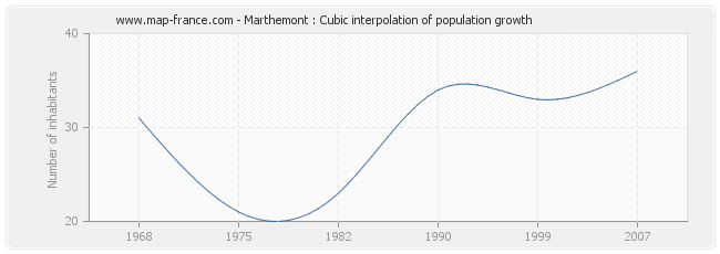 Marthemont : Cubic interpolation of population growth