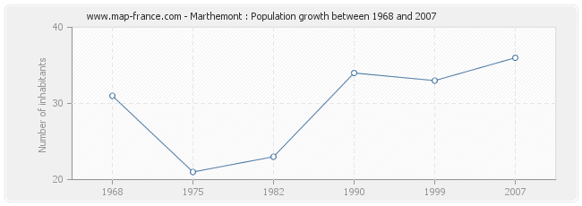 Population Marthemont