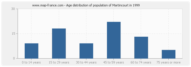 Age distribution of population of Martincourt in 1999