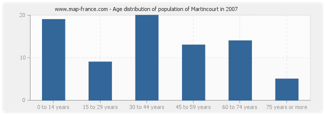 Age distribution of population of Martincourt in 2007