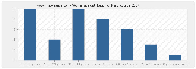 Women age distribution of Martincourt in 2007