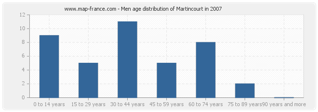 Men age distribution of Martincourt in 2007