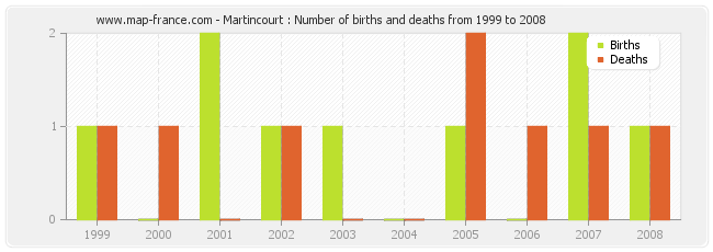 Martincourt : Number of births and deaths from 1999 to 2008