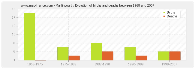 Martincourt : Evolution of births and deaths between 1968 and 2007
