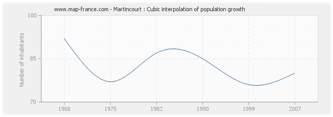 Martincourt : Cubic interpolation of population growth