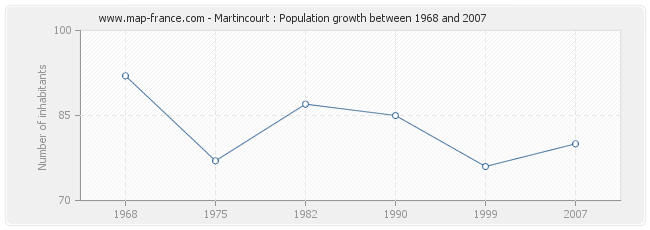 Population Martincourt