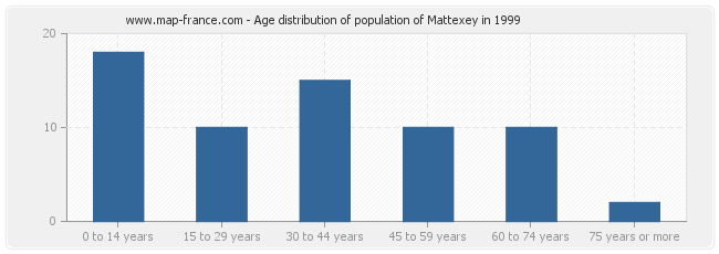 Age distribution of population of Mattexey in 1999