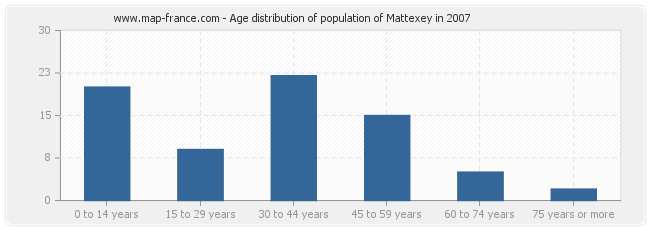 Age distribution of population of Mattexey in 2007