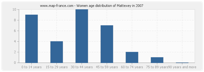 Women age distribution of Mattexey in 2007