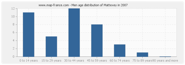 Men age distribution of Mattexey in 2007