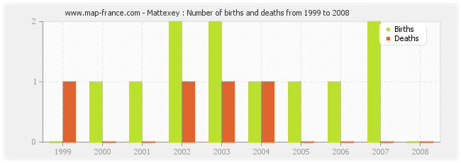 Mattexey : Number of births and deaths from 1999 to 2008
