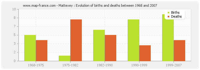 Mattexey : Evolution of births and deaths between 1968 and 2007