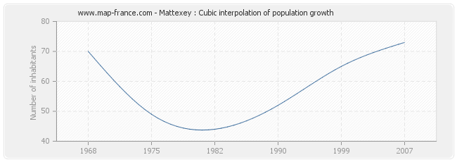 Mattexey : Cubic interpolation of population growth