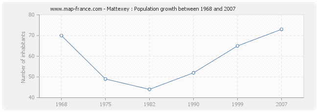 Population Mattexey