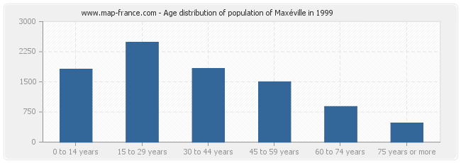 Age distribution of population of Maxéville in 1999
