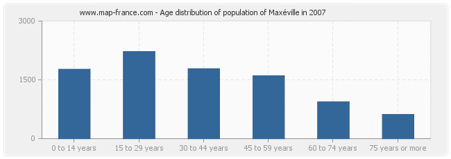 Age distribution of population of Maxéville in 2007