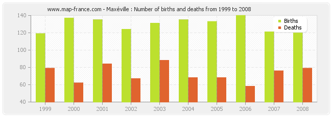 Maxéville : Number of births and deaths from 1999 to 2008