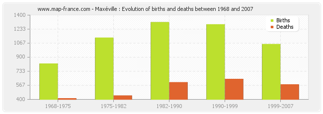 Maxéville : Evolution of births and deaths between 1968 and 2007
