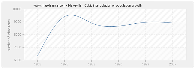 Maxéville : Cubic interpolation of population growth