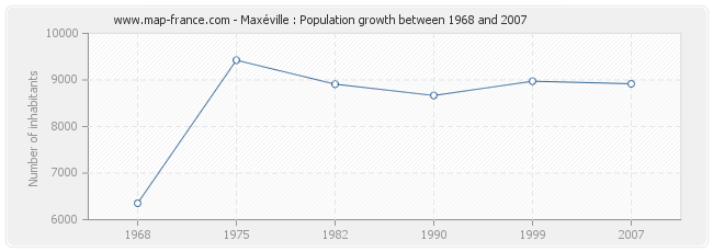 Population Maxéville