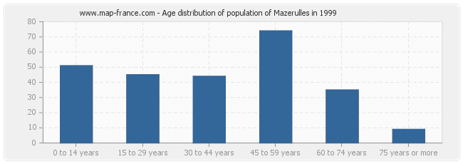 Age distribution of population of Mazerulles in 1999