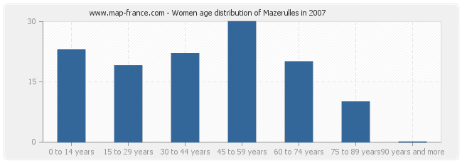 Women age distribution of Mazerulles in 2007