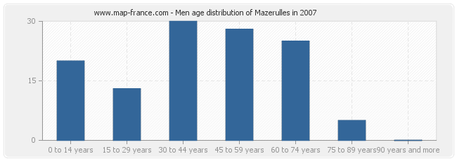 Men age distribution of Mazerulles in 2007