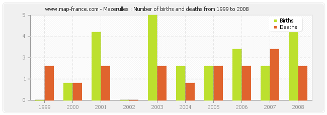 Mazerulles : Number of births and deaths from 1999 to 2008