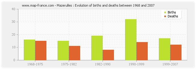 Mazerulles : Evolution of births and deaths between 1968 and 2007