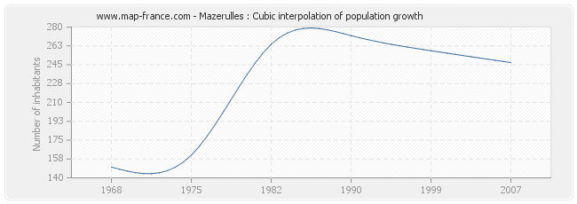 Mazerulles : Cubic interpolation of population growth