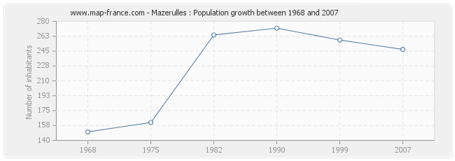 Population Mazerulles