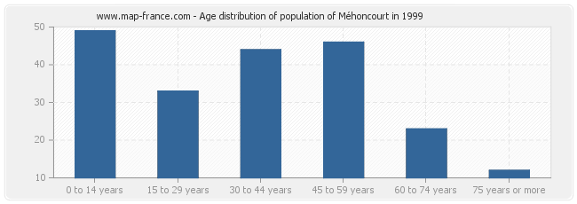 Age distribution of population of Méhoncourt in 1999
