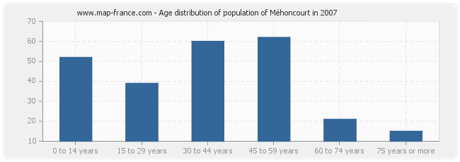 Age distribution of population of Méhoncourt in 2007