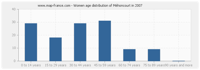Women age distribution of Méhoncourt in 2007