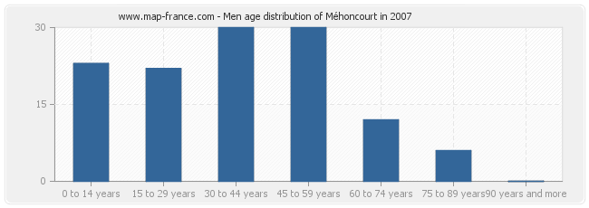 Men age distribution of Méhoncourt in 2007
