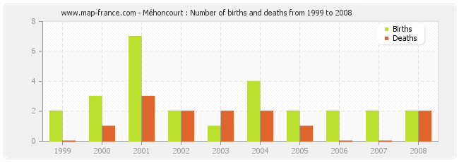 Méhoncourt : Number of births and deaths from 1999 to 2008