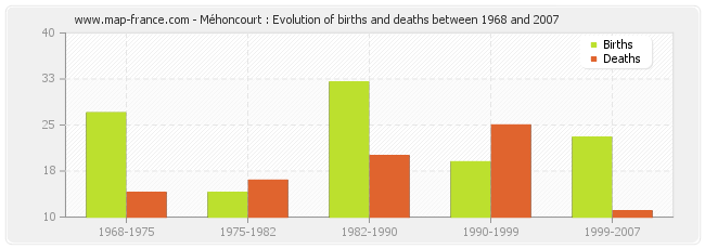 Méhoncourt : Evolution of births and deaths between 1968 and 2007