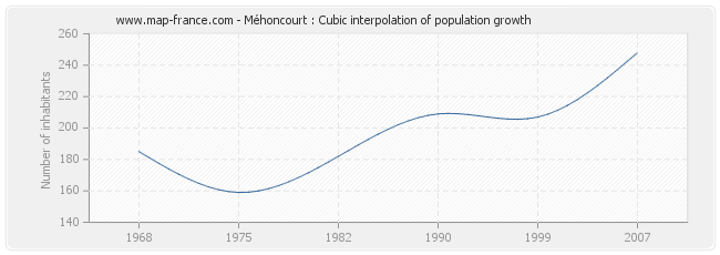 Méhoncourt : Cubic interpolation of population growth