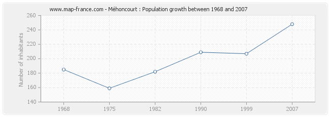 Population Méhoncourt