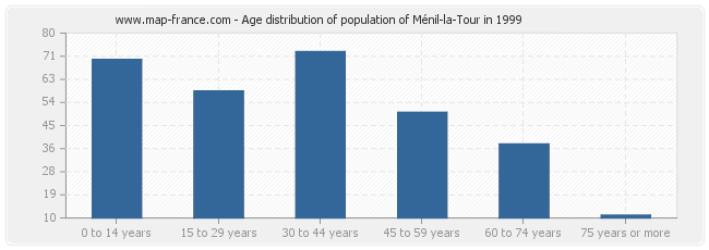 Age distribution of population of Ménil-la-Tour in 1999