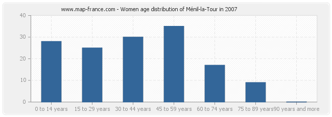 Women age distribution of Ménil-la-Tour in 2007
